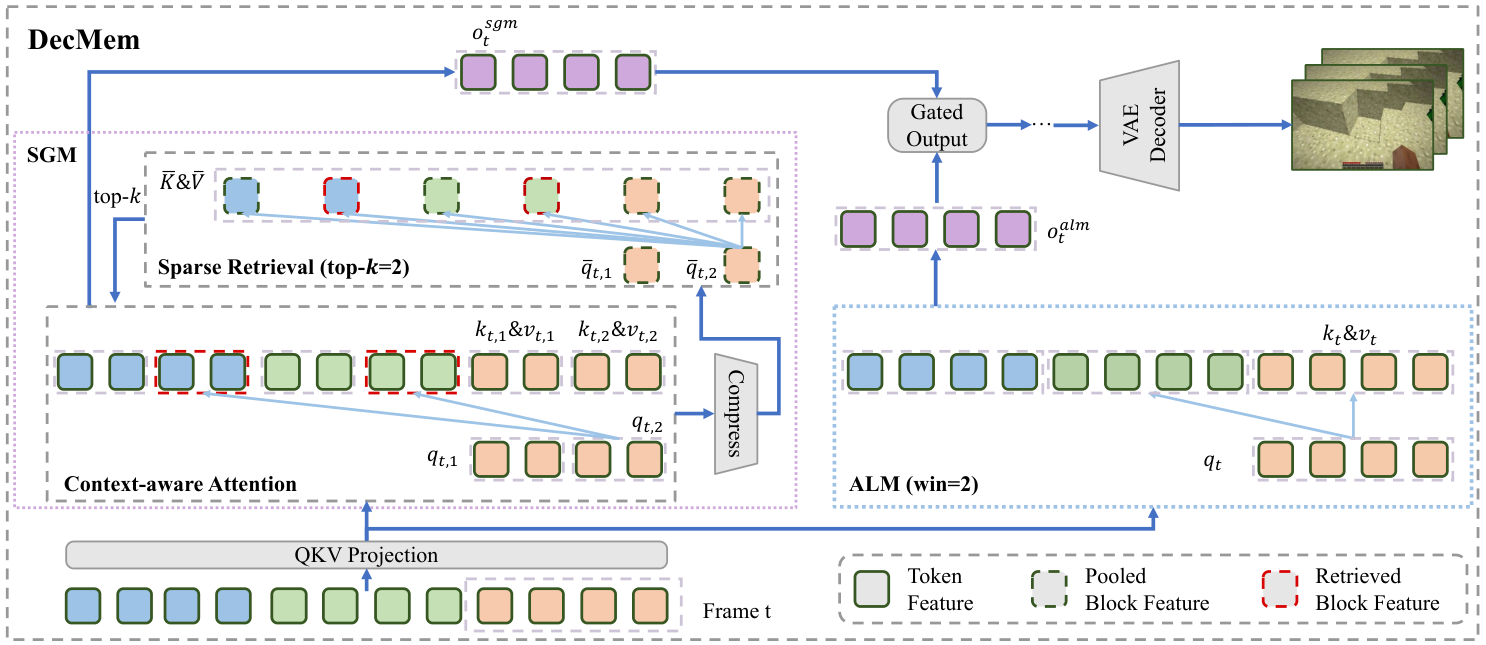 Figure 4: DecMem pipeline